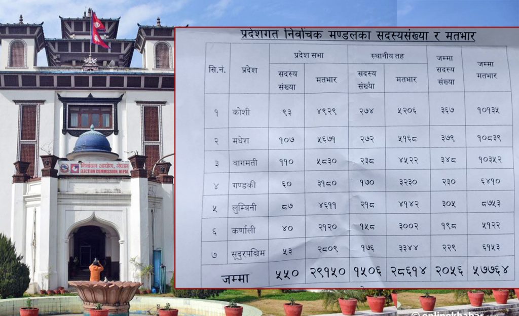 राष्ट्रिय सभा निर्वाचनको प्रदेशगत मतभार तयार : मधेशमा धेरै, कर्णालीमा कम