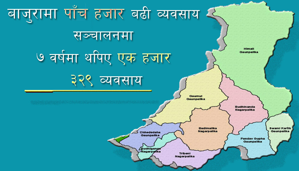 बाजुरामा आर्थिक गतिविधि विस्तार, पाँच हजार बढी व्यवसाय सञ्चालनमा